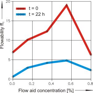 Flowability vs. flow agent concentration