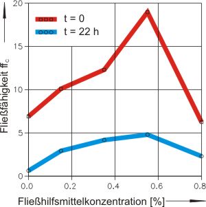 Fließfähigkeit vs. Fließhilfsmittelkonzentration